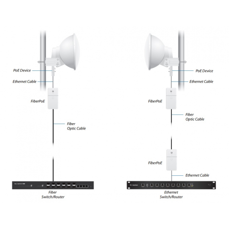 Ubiquiti FiberPoE, F-POE, Fiber + Power Solution for Outdoor PoE Devices